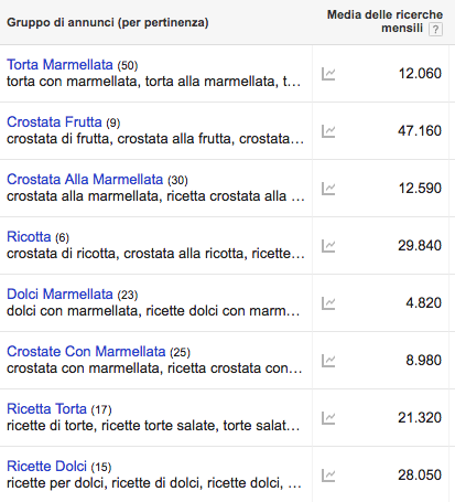 Esempio di analisi delle parole chiave con Google Ads