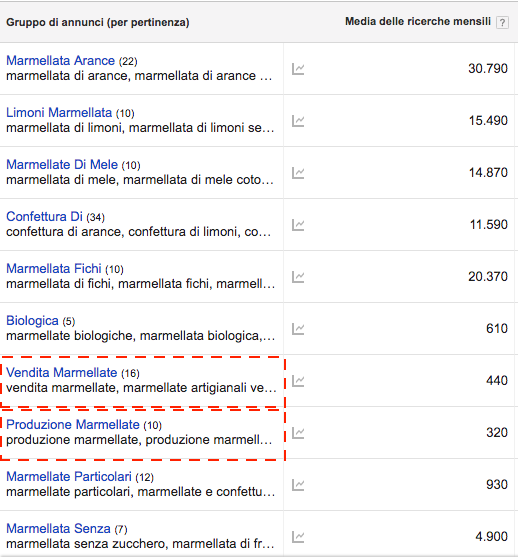 Esempio di analisi delle parole chiave con Google Ads