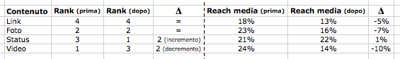 Reach Media per Contenuto su Facebook
