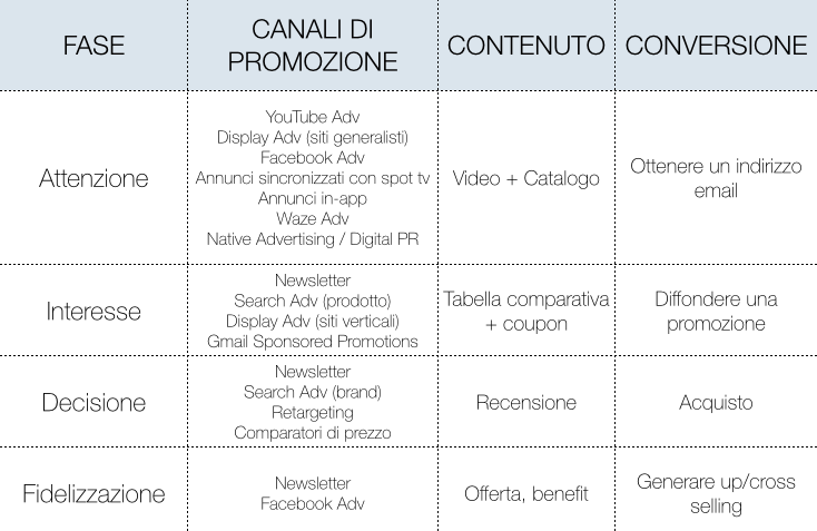 Esempi di canali e contenuti per ciascuna fase della customer journey