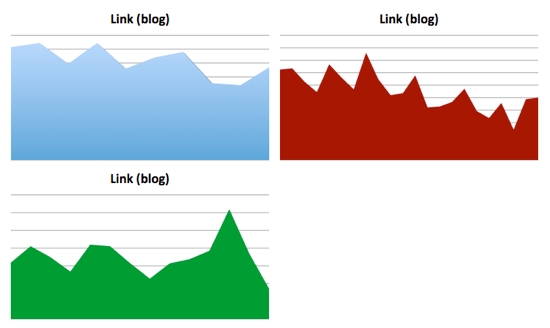 Facebook, analisi dei contenuti: link blog