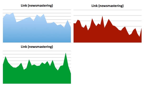 Facebook, analisi dei contenuti: link newsmastering