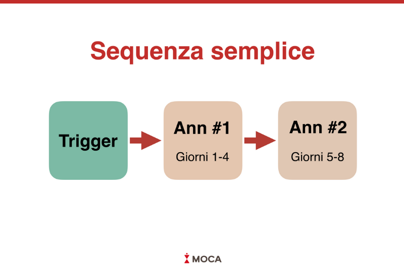 Sequenza semplice adv evergreen 1
