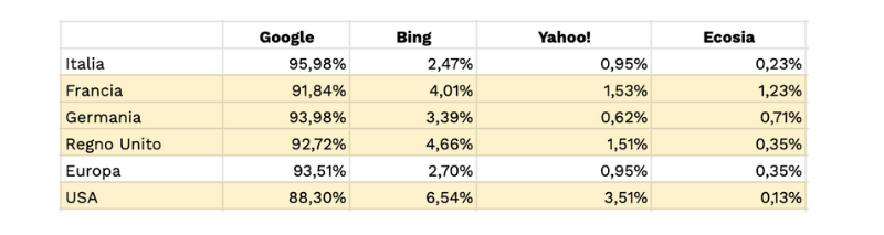 Search Engines marketshare 2020 - statcounter