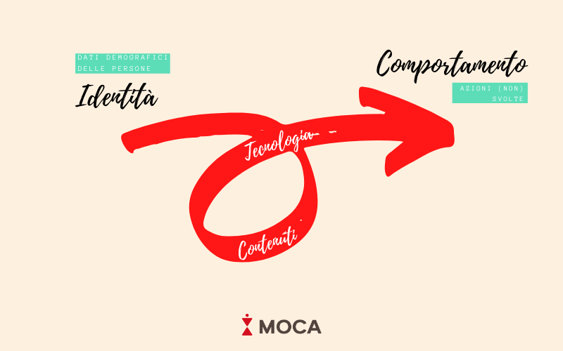 Email marketing: personalizzazione e segmentazione