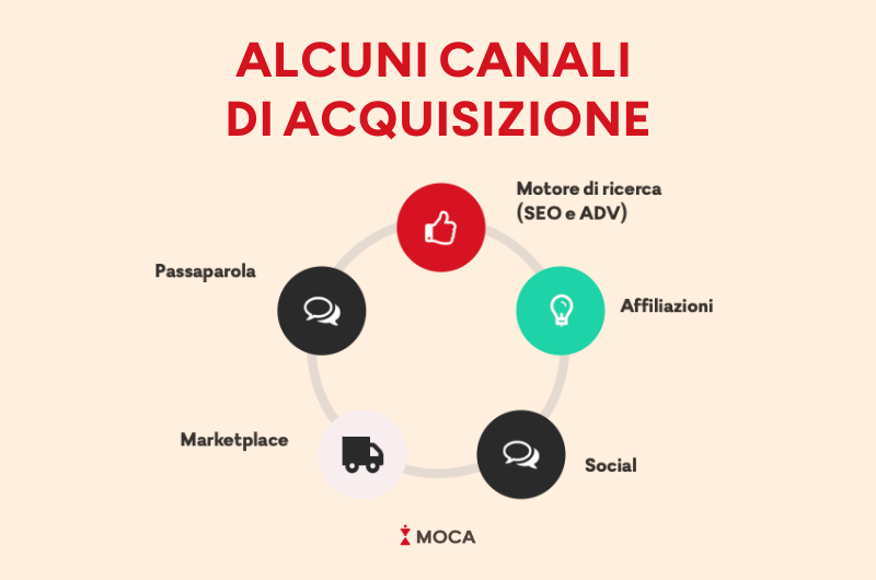 Canali di acquisizione clienti