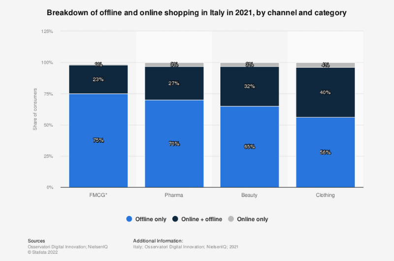 offline-and-online-shopping-in-italy-2021-by-channel-and-category